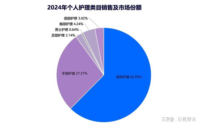 护理品类市场概况及2025年消费趋势洞察pg电子中国网站原创报告 2024年个人(图6)