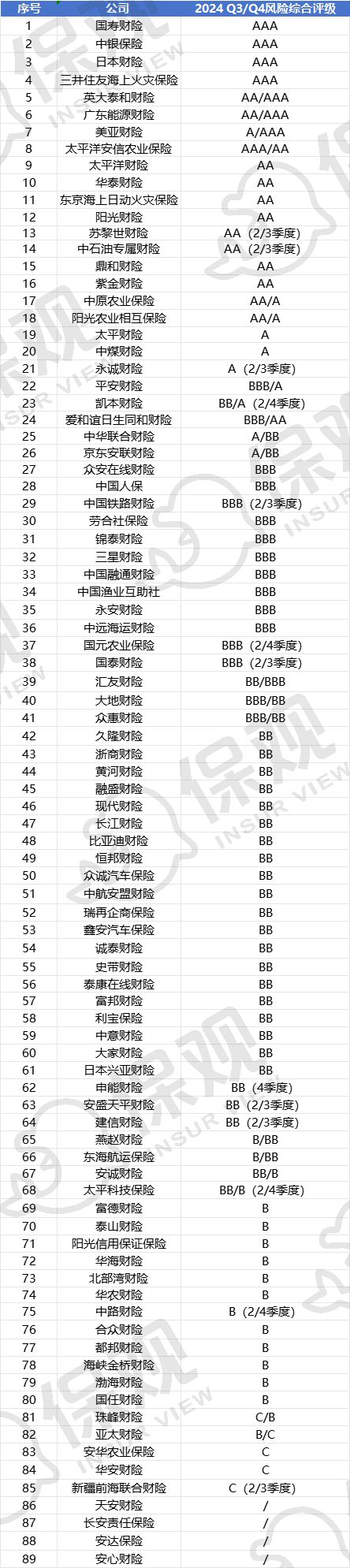 ：近100家险企偿付能力下滑5家评级为Cpg电子中国网站一季度险企偿付能力排行榜