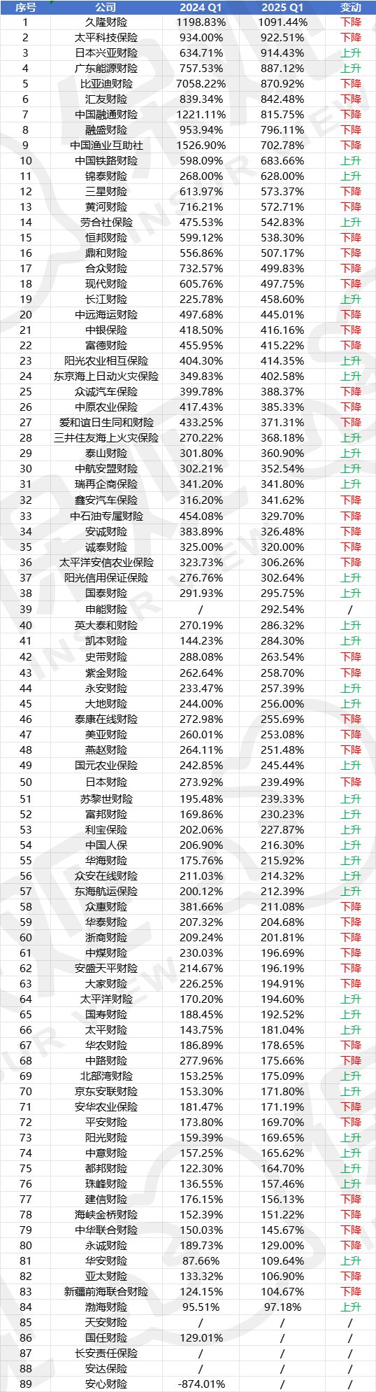 ：近100家险企偿付能力下滑5家评级为Cpg电子中国网站一季度险企偿付能力排行榜(图3)