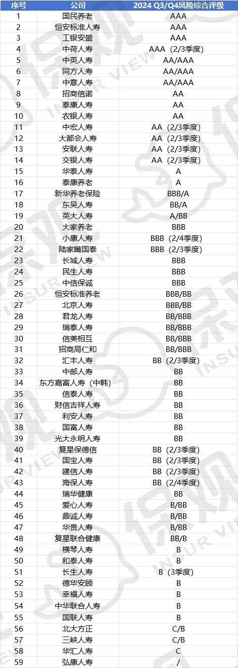：近100家险企偿付能力下滑5家评级为Cpg电子中国网站一季度险企偿付能力排行榜(图2)