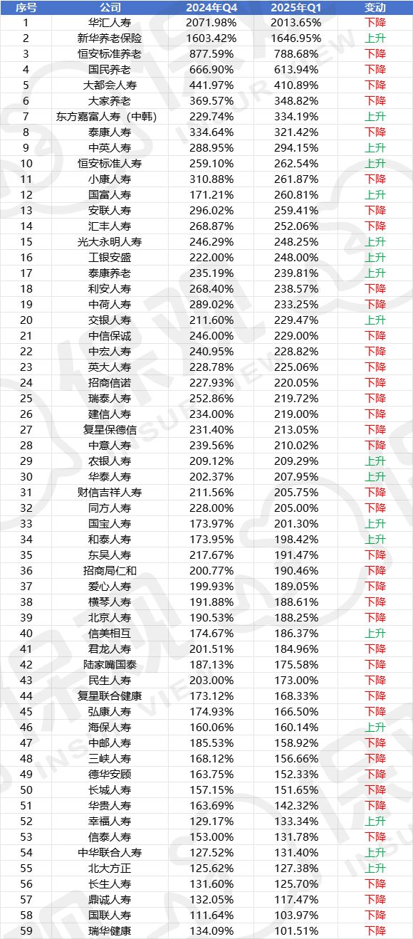 ：近100家险企偿付能力下滑5家评级为Cpg电子中国网站一季度险企偿付能力排行榜(图5)