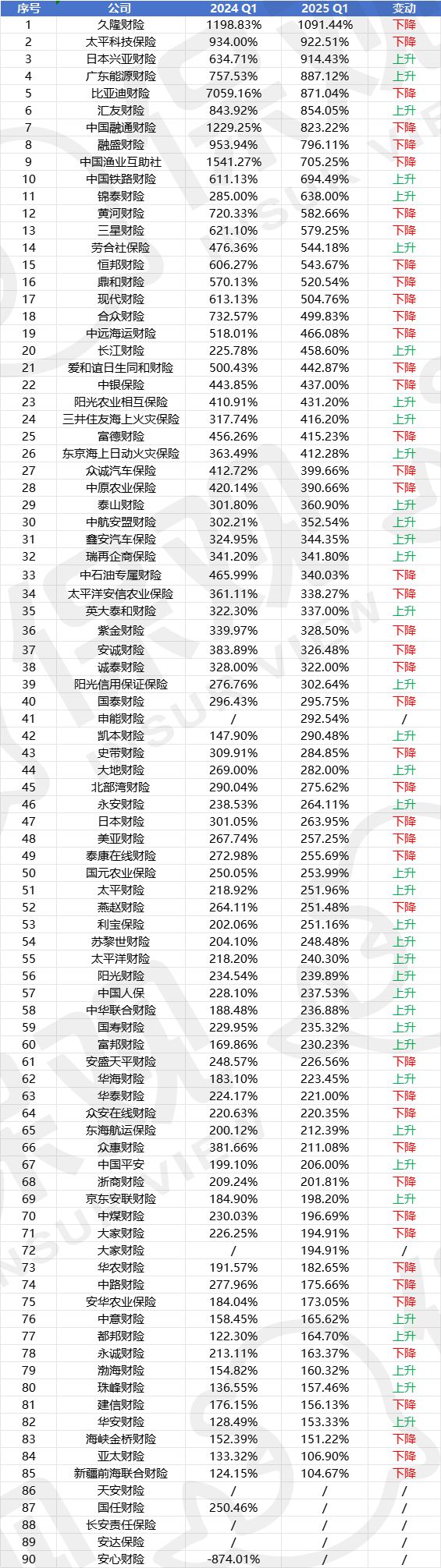 ：近100家险企偿付能力下滑5家评级为Cpg电子中国网站一季度险企偿付能力排行榜(图4)